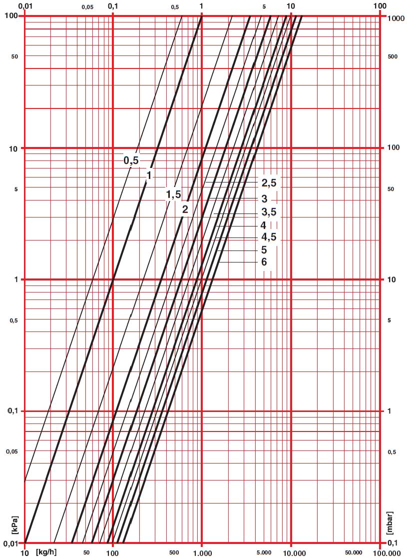 Różnica ciśnienia p.a O D o 100 0 1.000 5.