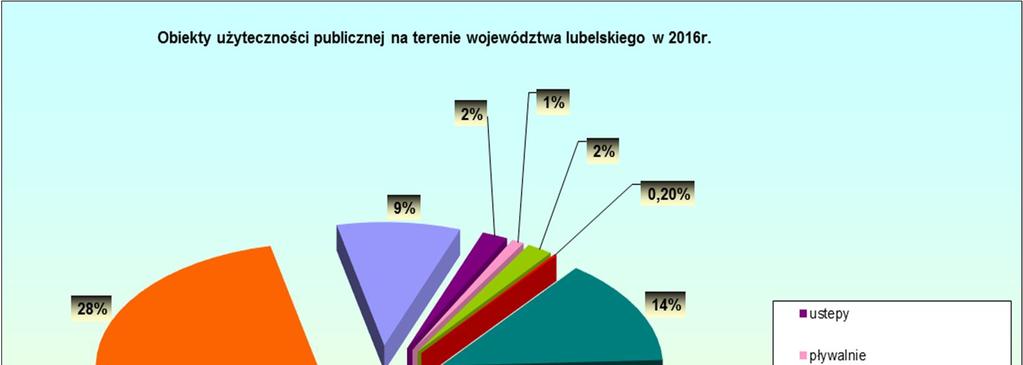 V. Stan sanitarny obiektów użyteczności publicznej W 2016 roku na terenie województwa lubelskiego w ewidencji znajdowało się 6 646 obiektów użyteczności publicznej, z czego skontrolowano 4 632