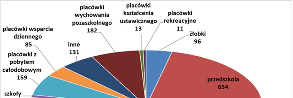 W 2016 roku na terenie województwa lubelskiego nadzorem objęto 2630 placówek nauczania i wychowania (w tym 1315 to szkoły), 20 szkół wyższych, 754 różnych form