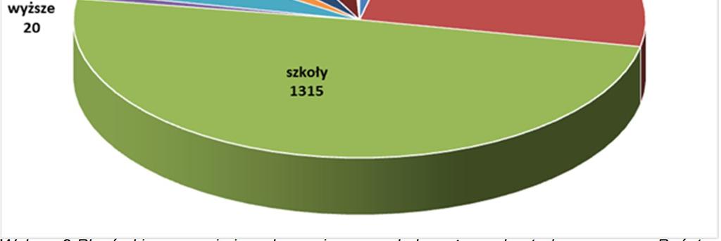 Skontrolowano 1788 stałych placówek, w tym 937 szkół, 461 form wypoczynku oraz 67 gabinetów profilaktyki zdrowotnej i pomocy przedlekarskiej.