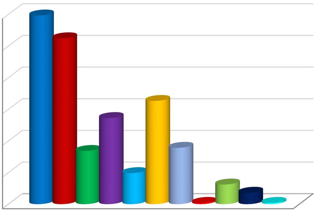 300 250 200 150 100 50 0 298 262 84 136 49 163 89 2 31 18 2 Liczba zakładów z przekroczeniami NDS i NDN Brak aktualnych pomiarów czynników szkodliwych Brak rejestru czynników szkodliwych Brak lub