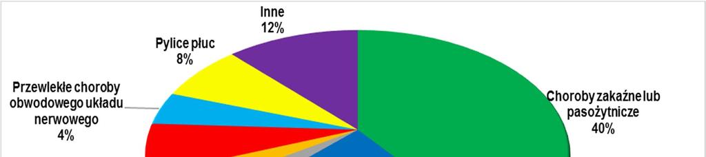 Najcześciej stwierdzanymi chorobami zawodowymi w województwie lubelskim w 2016 r. były choroby zakaźne lub pasożytnicze 36 przypadków oraz przewlekłe choroby narządu głosu 21 przypadków.