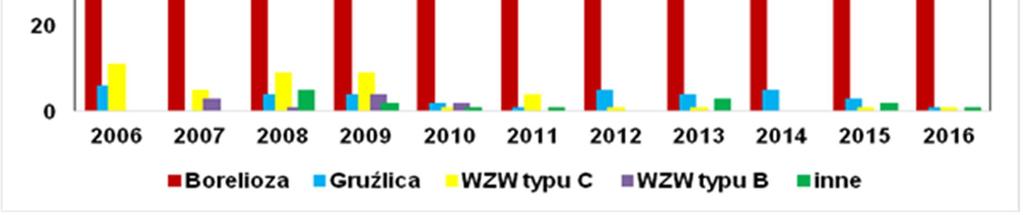 Wykres 7. Liczba stwierdzonych chorób zakaźnych i pasożytniczych w latach 2006-2016 na terenie województwa lubelskiego.