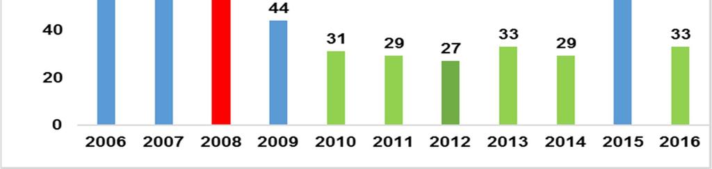 rolnictwie. Jak jednak wynika z przedstawionych informacji liczba stwierdzanych chorób zakaźnych i pasożytniczych o podłożu zawodowym we wskazanym okresie 2006 2016 systematycznie maleje. Wykres 8.