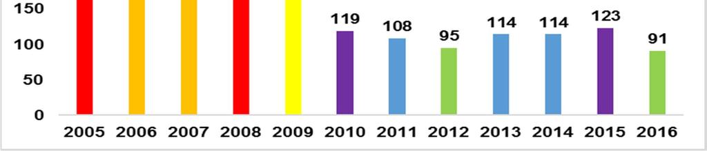 gdzie w roku 2005 odnotowano 57 przypadków, a w roku 2016 r. tylko 3 przypadki.