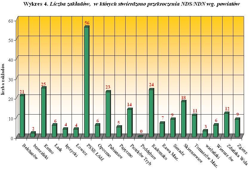 72 W warunkach przekroczenia Najwyższych Dopuszczalnych Stężeń substancji chemicznych na koniec 2009 r. pracowało 102 pracowników w 4 zakładach pracy.