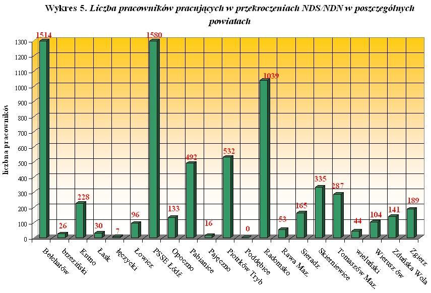 73 Brak aktualnych wyników pomiarów czynników szkodliwych stwierdzono w 380 zakładach, to jest w 14,4% skontrolowanych w 2009 roku podmiotach gospodarczych.