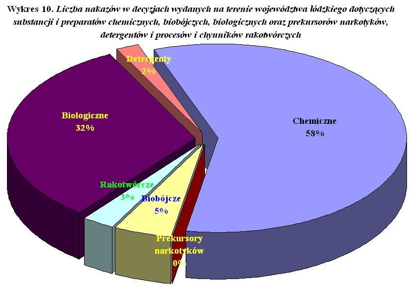 79 Najczęściej stwierdzane podczas kontroli sanitarnych nieprawidłowości dotyczyły: - nieprawidłowości w kartach charakterystyk produktów biobójczych i stosowanych, produkowanych lub wprowadzanych do