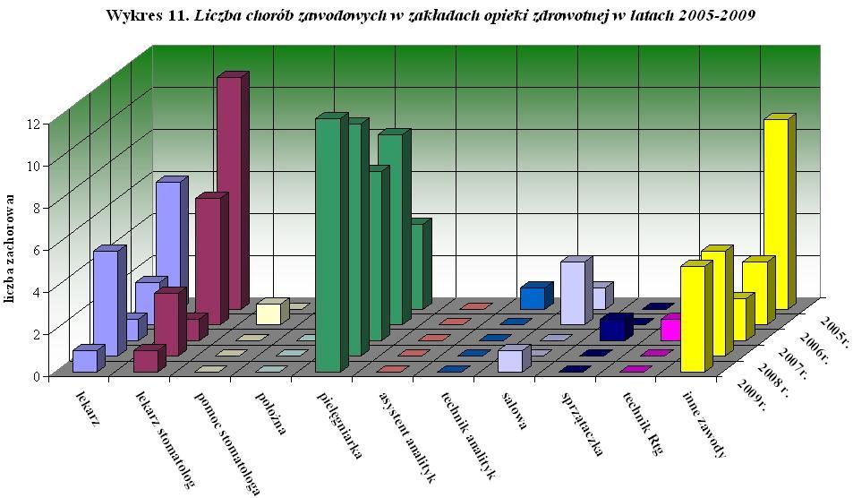 81 szkodliwych czynników biologicznych. Leki cytostatyczne stosowane są w 12 zakładach opieki zdrowotnej, a liczba pracowników pracujących w kontakcie z nimi wynosi 199 w tym 177 kobiet.