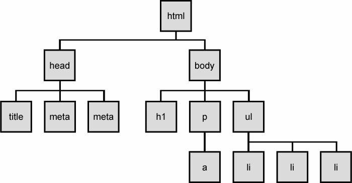 DOM (Document Object Model) DOM (Document Object Model) [Obiektowy Model Dokumentu] - jest to model reprezentujący budowę dokumentów XML, HTML w postaci hierarchicznej struktury obiektów i elementów.