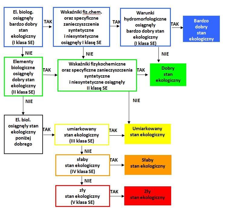 elementów biologicznych, przy czym obowiązuje zasada, że klasa stanu/potencjału ekologicznego odpowiada klasie najgorszego elementu biologicznego.