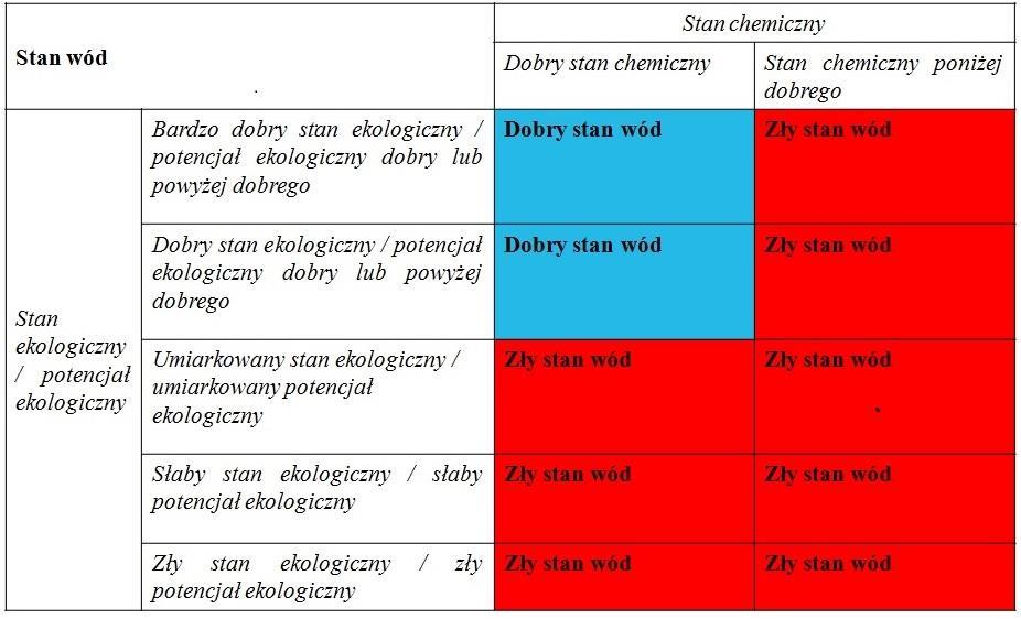 Schemat oceny stanu jednolitych części wód powierzchniowych.