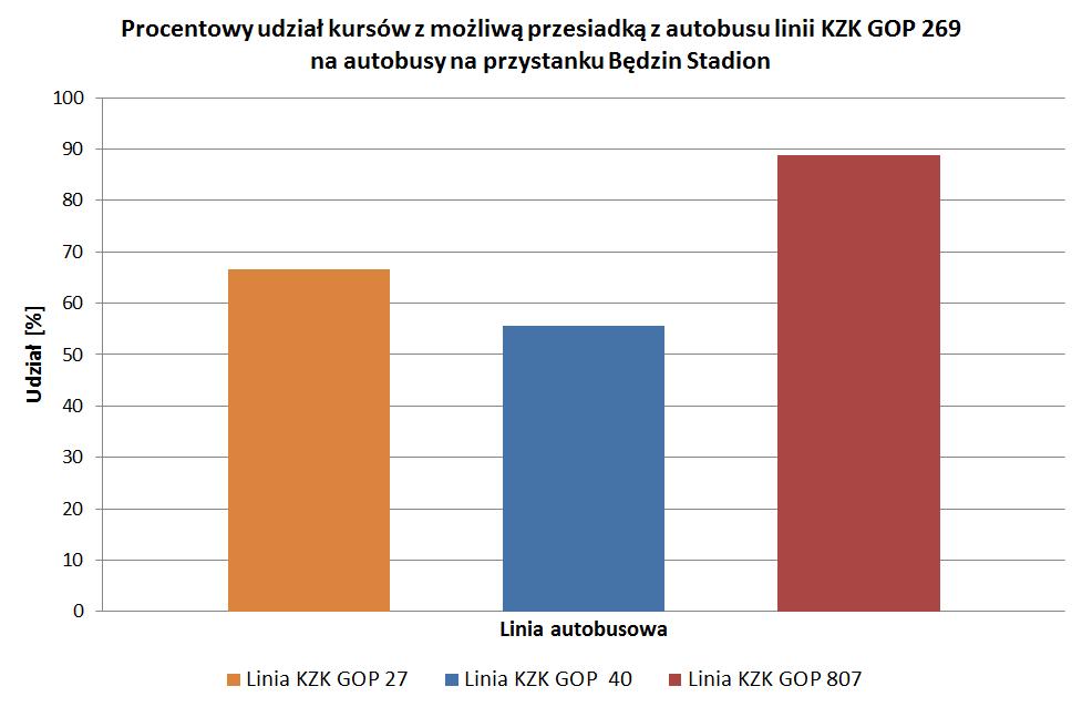 szą częstotliwością niż autobusy z Siewierza do Będzina, co oznacza, że z sporej liczby połączeń pasażerowie raczej w ogóle nie skorzystają gdyż celem kontynuacji podróży wybiorą wcześniejsze