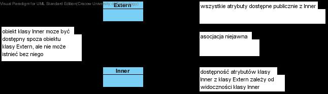Klasy zagnieżdżone Relacje między klasą otaczającą