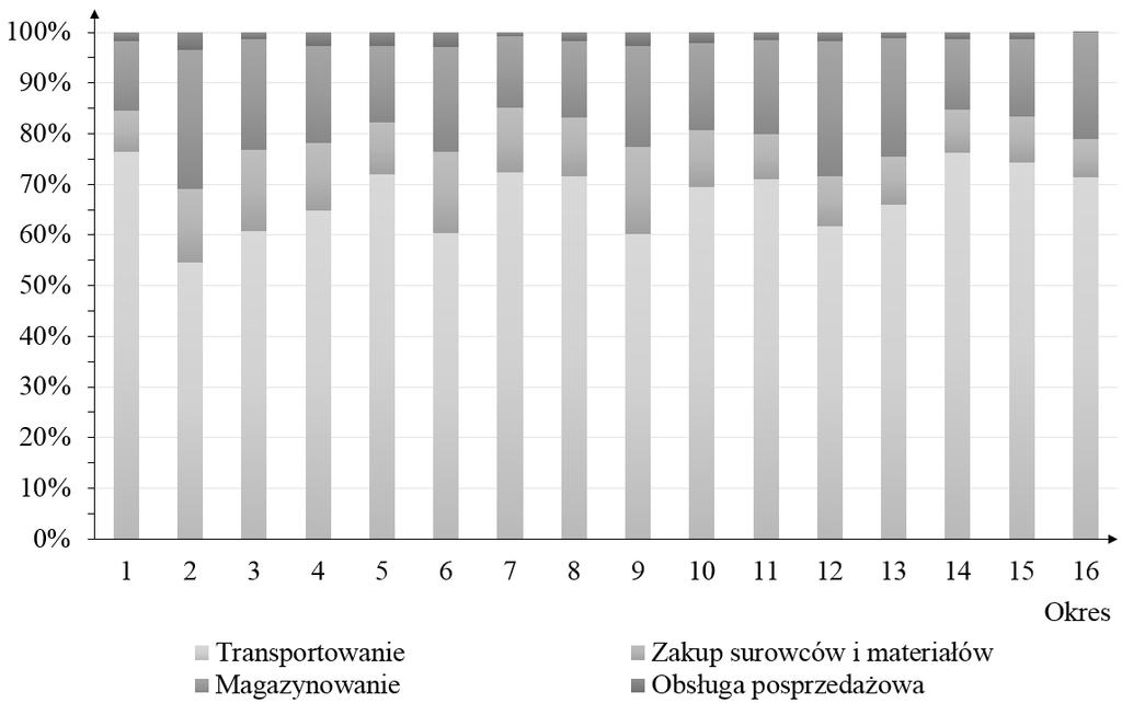 Tab. 3. Podstawowe miary statystyczne oceny pośrednich wskaźników produktywności Lp.