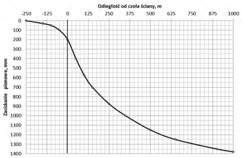 8 PRZEGLĄD GÓRNICZY 2016 Rys.11. Prognozowane zaciskanie pionowe chodnika Cz-2, pokład 364/2 - etap II, IV i VI Fig. 11. Predicted vertical convergence of gateroad Cz-2, seam no.