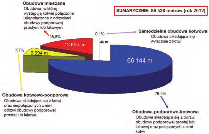 Zasadniczą obudowę takich wyrobisk przyścianowych stanowiły odrzwia z łuków stalowych podatnych, wykonane najczęściej z kształtowników V29 lub V32.