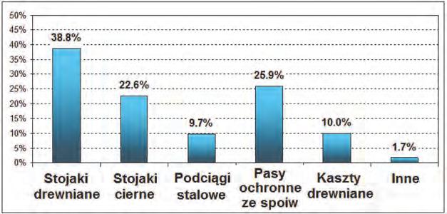 Nr 9 PRZEGLĄD GÓRNICZY 3 Rys. 3. Sposoby wzmocnienia chodników przyścianowych za frontem ściany (Prusek i in. 2011) Fig. 3. Reinforcements applied in steel arch yielding support in gateroads behind the front of the longwall in Polish coal mines (Prusek i in.