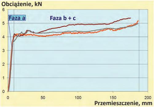 Nr 9 PRZEGLĄD GÓRNICZY 51 Rys. 12. Charakterystyki wysokospienionej piany fenolowo- -formaldehydowej ściskanej jednoosiowo w płaskim stanie odkształcenia Fig. 12. Characteristics of highly-foamed phenol-formaldehyde foam compressed uniaxially in a plane strain a do c.