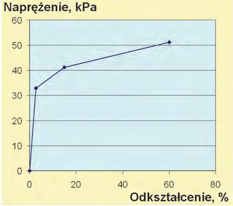 Symulacja numeryczna charakterystyki obciążeniowo- -odkształceniowej piany fenolowo-formaldehydowej wysokospienionej Jednym z podstawowych parametrów materiałów konstrukcyjnych jest ich