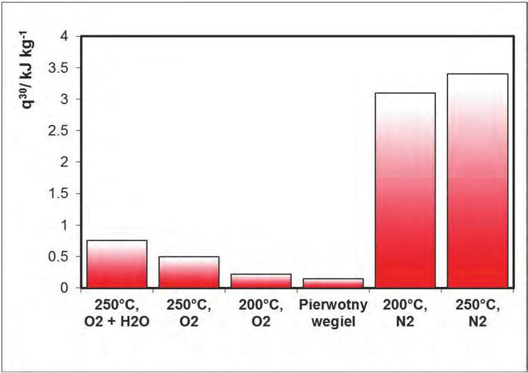 Nr 9 PRZEGLĄD GÓRNICZY 87 Rys. 2. Wpływ uprzedniego przygotowania próbki węgla TX05 na jego reaktywność tlenową Fig. 2. Effect of the pre-treatment procedure of the TX05 sample on its oxidation heat tlenowej węgla dla wszystkich typów uprzednio przygotowanego węgla.