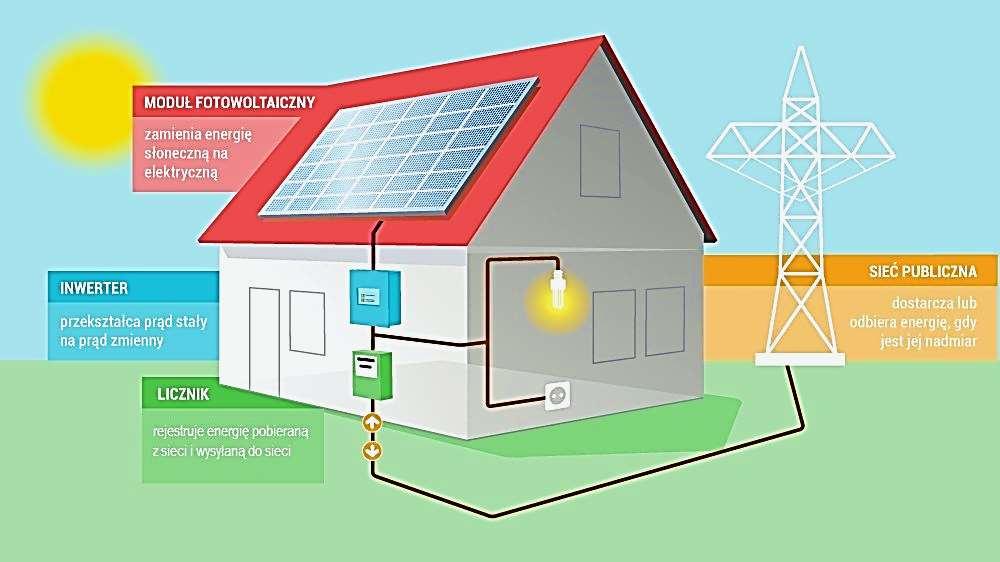 SCHEMAT INSTALACJI FOTOWOLTAICZNEJ MODUŁ FOTOWOLTAICZNY zamienia energię słoneczną na elektryczną INWERTER przekształca prąd stały na prąd