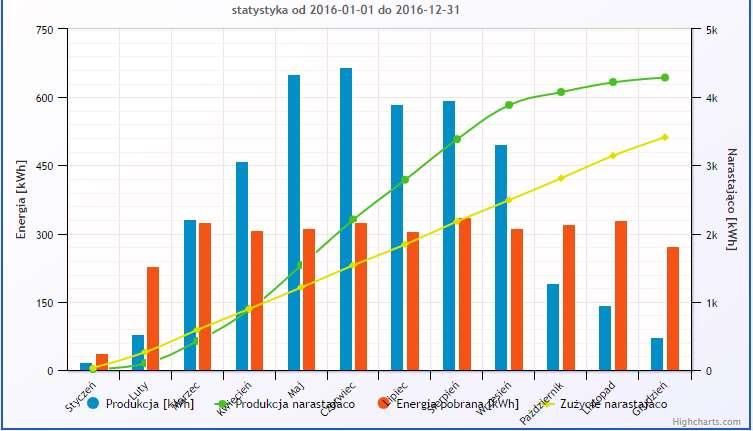 produkcji oraz zużycia