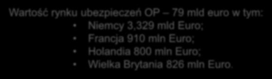 Wartość rynku ubezpieczeń OP 79 mld euro w tym: Niemcy 3,329 mld Euro; Francja 910 mln Euro;