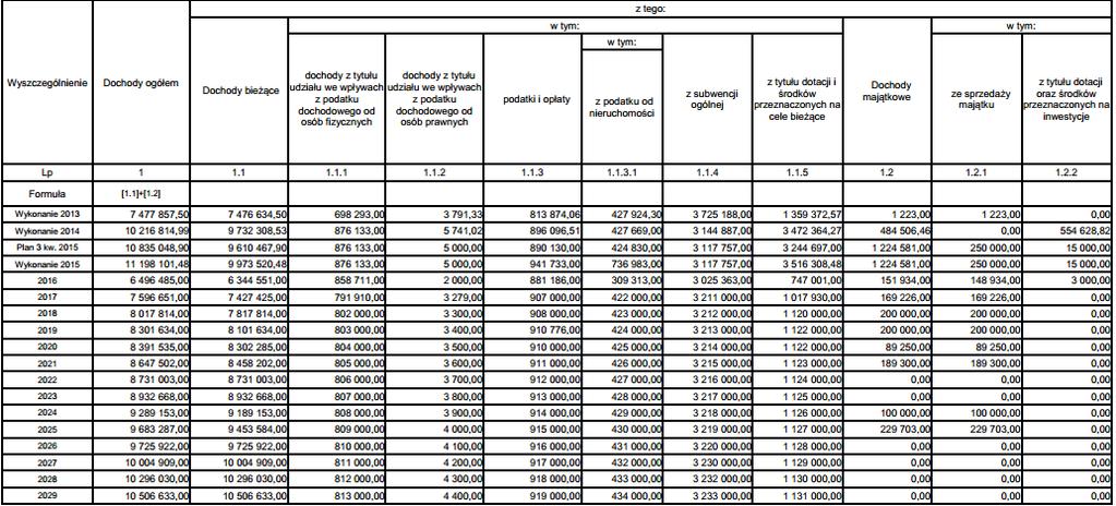 10. Perspektywa finansowa gminy Kołaki Kościelne na lata 2016-2022 Gmina Kołaki Kościelne 29 grudnia 2016 r. uchwaliła uchwałą nr. XII/52/15 Wieloletnią Prognozę Finansową na lata 2016-2029.