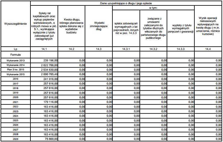 Tabela 28. Spłata kredytów Opracowana część tabelaryczna Wieloletniej Prognozy Finansowej na lata 2016-2029, zawiera zestawienie danych liczbowych, a mianowicie: 1. Dochody: - w 2013 r.