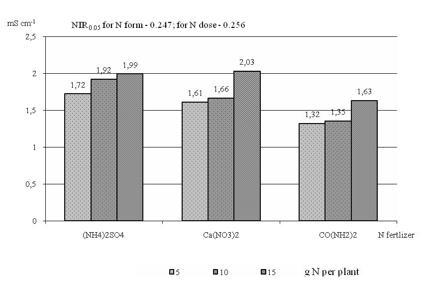 . Wpływ dawki i y azotu na odczyn podłoża ph (H2O ) Fig. 4.