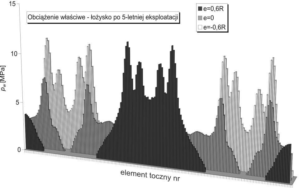 obecnie możliwość porównania przebiegu zużycia po obwodzie łożyska z rozkładem sztywności dźwigara pierścieniowego [4].