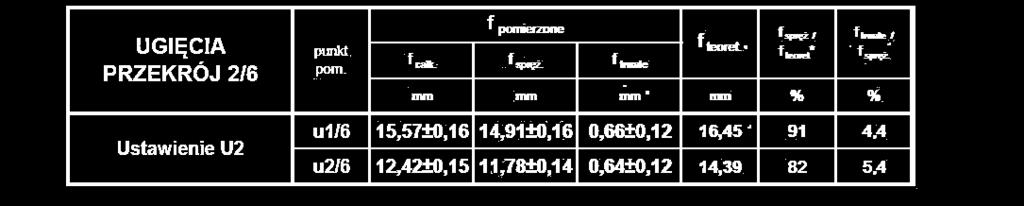 następująco: ugięcia całkowite 15,57/12,42 mm w tym ugięcia sprężyste 14,91/11,78 mm oraz