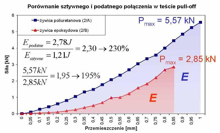 Naprawa uszkodzonego budynku ceglanego przy użyciu polimerowego złącza podatnego Przedmiotem badań niszczących statycznych i dynamicznych był przeznaczony do rozbiórki ceglany budynek stacji trafo