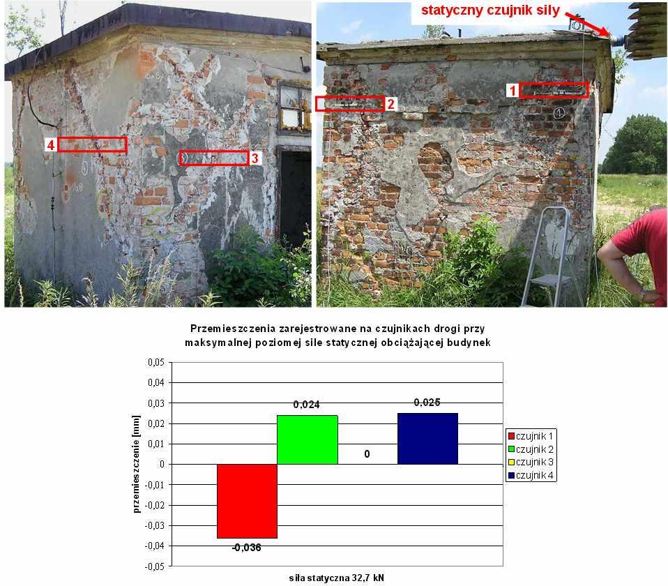 213 Przed rozpoczęciem procesu destrukcyjnego na budynku, zostało wykonane badanie obciążenia konstrukcji statyczną siłą poziomą, która przyłożona była w górnym narożu tylnej ściany budynku (w tym