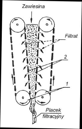 Prasy taśmowe Prasa taśmowa (tzw. wyżymająca) służy do filtracji ciągłej i stanowi kombinację odsączania grawitacyjnego i ściskania mechanicznego zawiesiny w komorze o zmiennym przekroju.