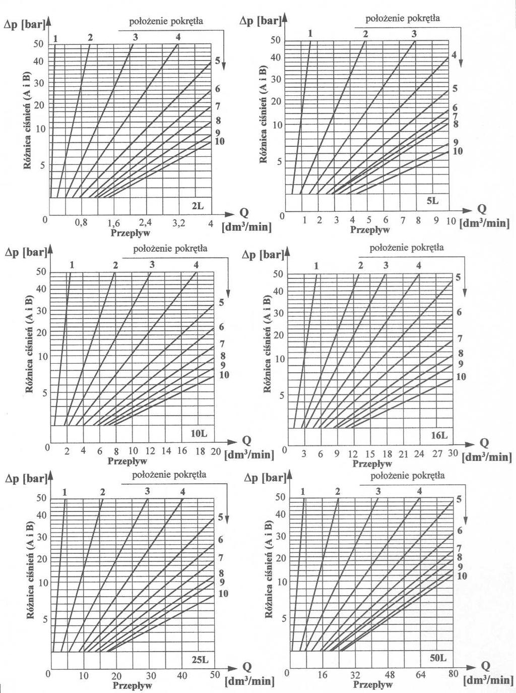 CHRKTERYSTYKI (dla lepkości cieczy hydraulicznej v = 41 mm 2 o /s i temperatury t = 50 C ) Char