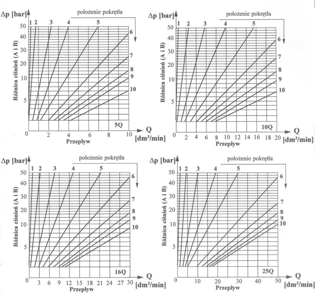 CHRKTERYSTYKI (dla lepkości cieczy hydraulicznej v = 41 mm 2 o /s i temperatury t = 50 C ) Char