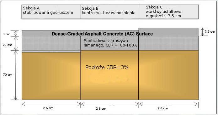 Przyspieszony test USACOE TX140, podłoże CBR 3% Sekcja A: warstwy asfaltowe: 5 cm + 20 cm podbudowy z kruszywa stabilizowanego georusztem Sekcja B: