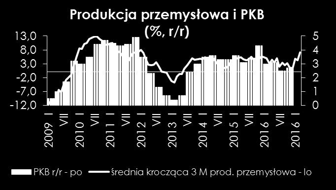 Takie tempo wzrostu pozwala oczekiwać wysokiego odczytu PKB za