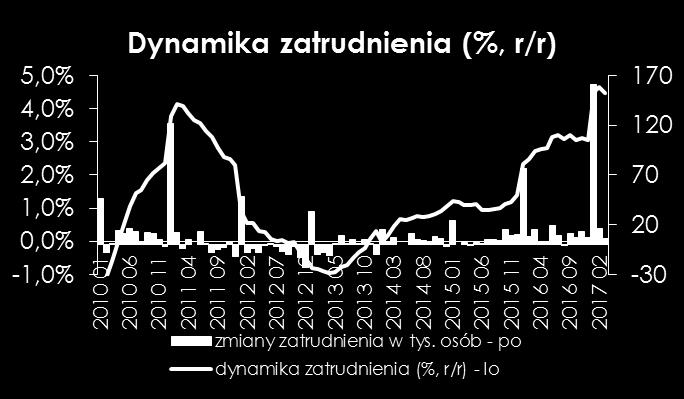 Lepsze wyniki od tegorocznych ostatni raz notowano na początku 2008 r.