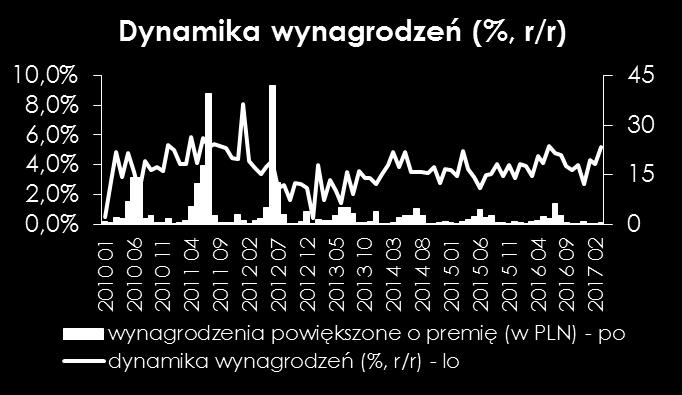 Wynagrodzenia w marcu podbiły prawdopodobnie wypłaty premii w górnictwie