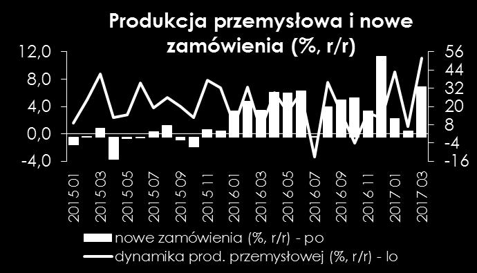 Produkcja przemysłowa w Polsce Imponujący wzrost produkcji w marcu (11,1% r/r) nie ma szans na powtórkę w kwietniu.