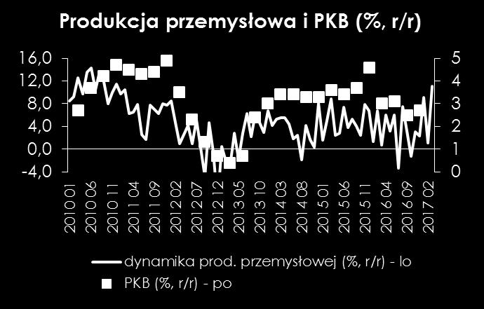 Pierwszy to mniejsza o 4 liczba dni roboczych w stosunku do marca i o 2 dni mniej w stosunku do kwietnia ub.r. Drugi czynnik negatywny to wysoka baza z u.