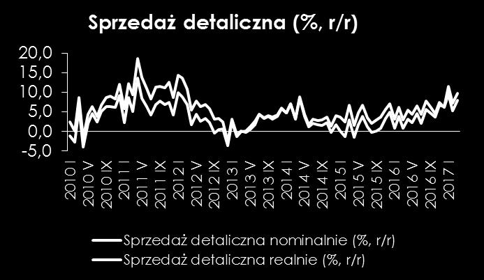 Sprzedaż detaliczna w Polsce Widoczny trend wzrostowy sprzedaży powinien zostać