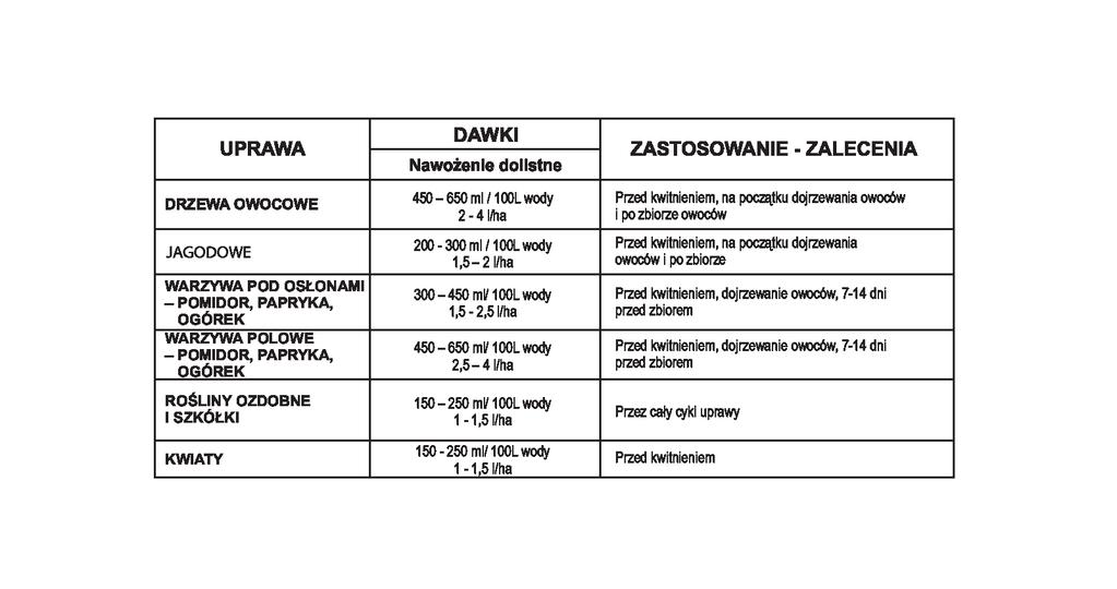 Zapobiegawczo - W przypadku intensywnej produkcji - Po zbiorach W PRZYPADKU ŁĄCZNE STOSOWANIA Z DOLISTNYMI NAWOZAMI