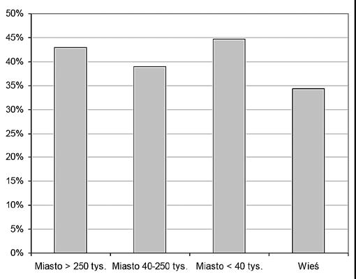 Rycina 6. Odsetek par z męską przyczyną niepłodności a miejsce zamieszkania (z uwzględnieniem liczby mieszkańców miast).