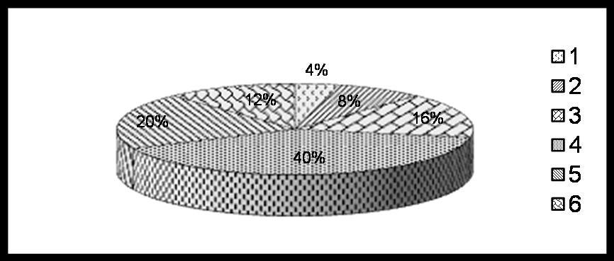 d) Oblicz, jaki procent liczby noworodków ma wagę powyżej 4 kg Zdanie 9 Diagram kołowy przedstawia wyniki pewnej pracy klasowej z matematyki w klasie, która liczy 6 dziewcząt i 9 chłopców a)