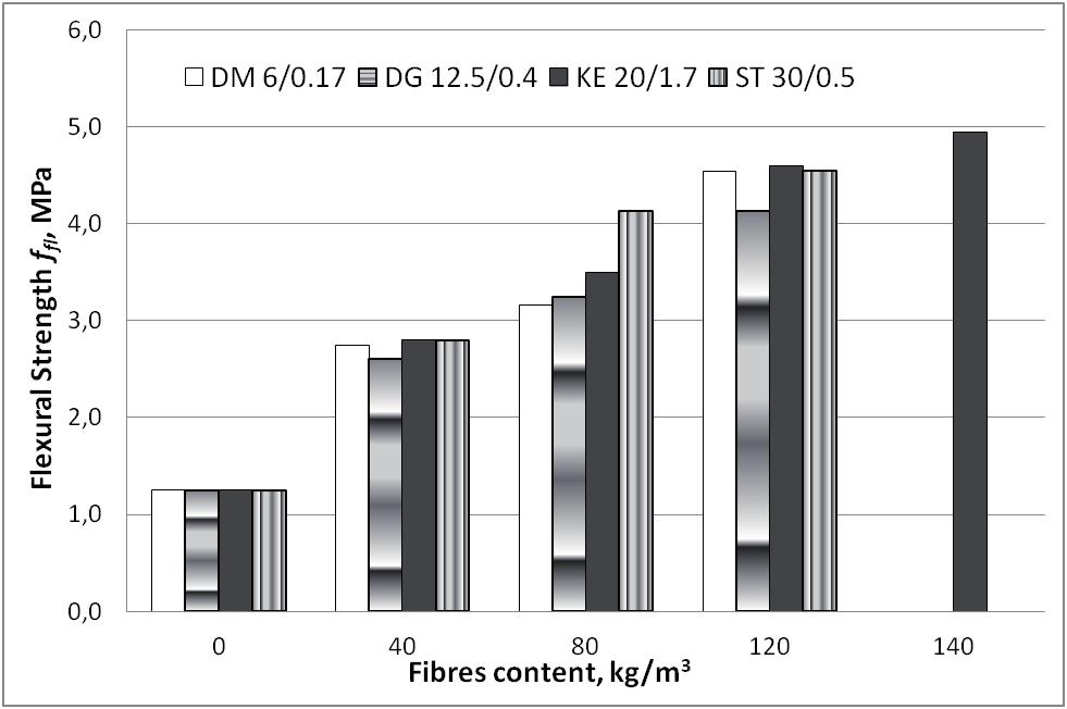 Infl uence of steel fi bres kind and content on rheological properties of SFRSCC measured with Viskomat XL; a) yield stress value g; b) plastic viscosity h leżności obciążenie-ugięcie i wytrzymałość