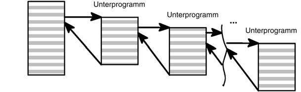 Programowanie 8.11 Technika podprogramów Nazwa podprogramu Aby móc wybrać jeden określony podprogram z wielu podprogramów, jest programowi nadawana nazwa.